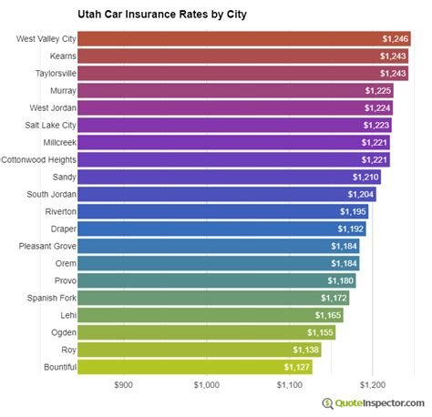 utah car insurance rates